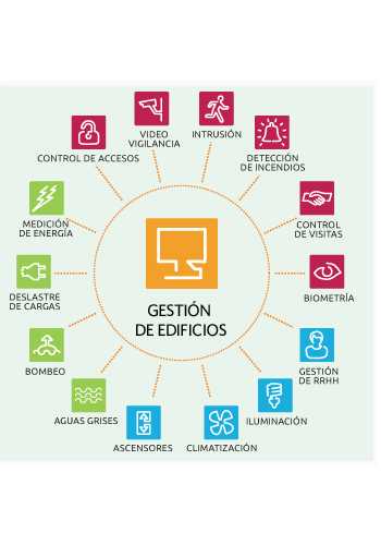 a gestion de edificios